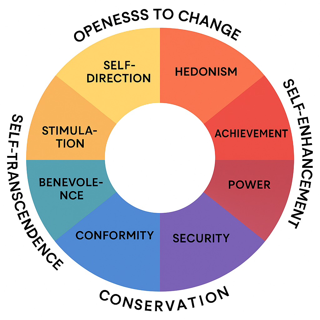 Values Wheel